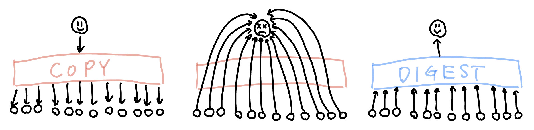 A hand-drawn three-panel figure: on the left, one person's idea is COPY-ed and delivered to many (broadcasting); in the center, many voices rush at one overwhelmed person (information flood); on the right, many voices are DIGEST-ed so one person can take them in (broad listening)